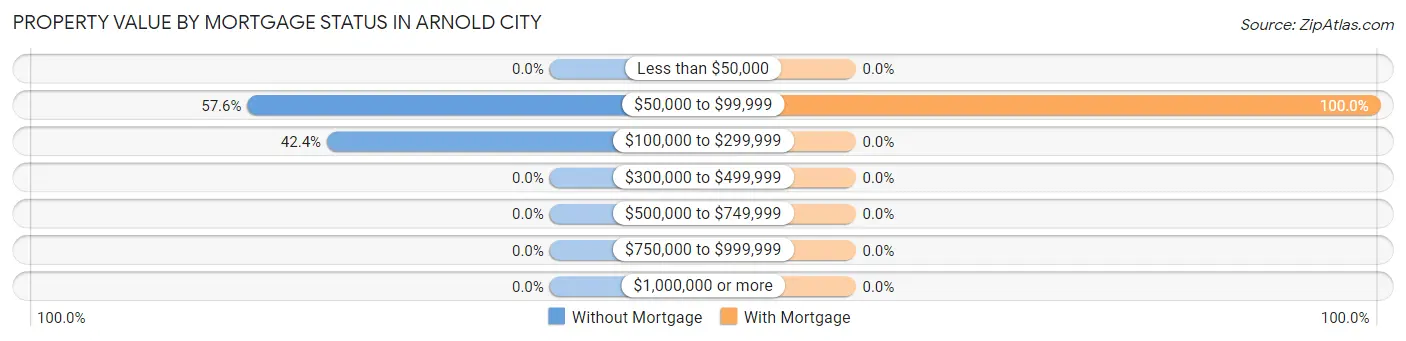 Property Value by Mortgage Status in Arnold City