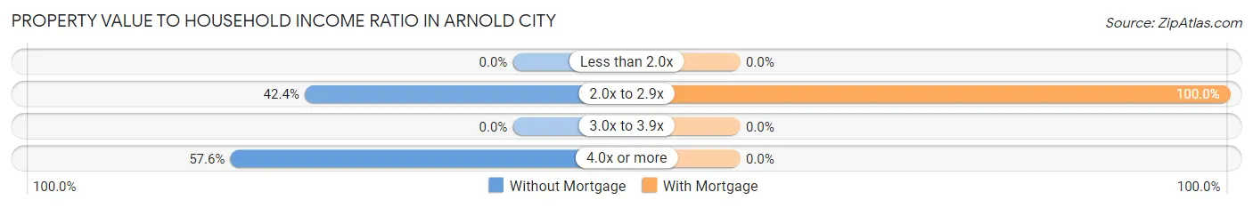 Property Value to Household Income Ratio in Arnold City