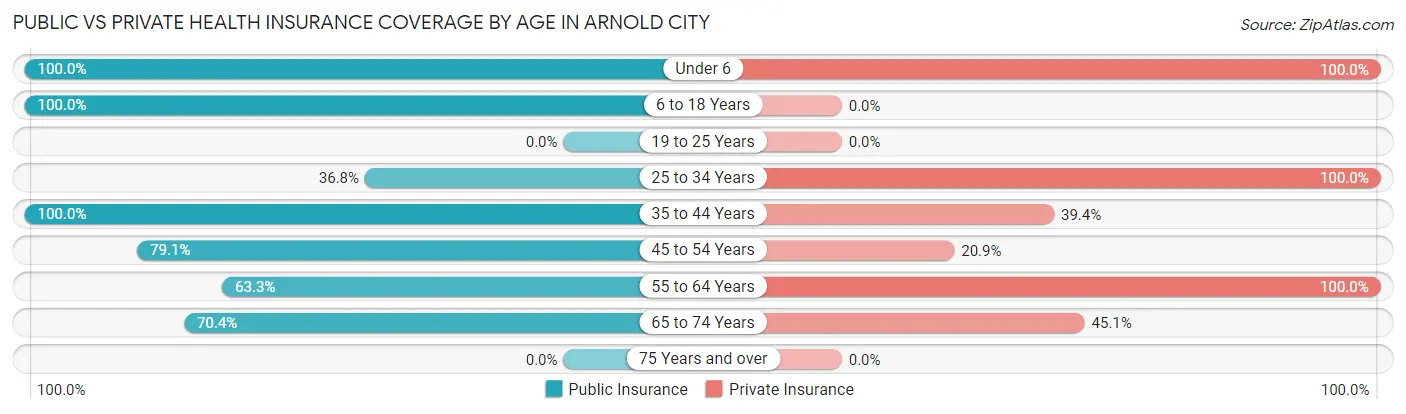 Public vs Private Health Insurance Coverage by Age in Arnold City