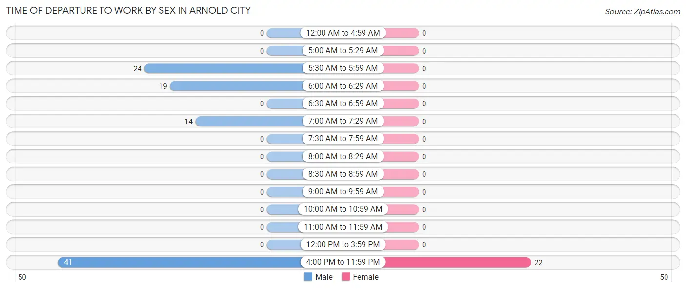 Time of Departure to Work by Sex in Arnold City