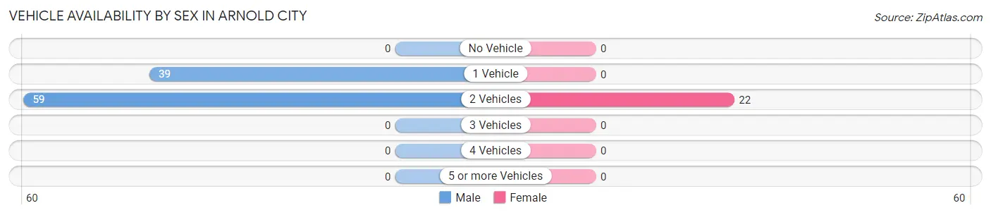 Vehicle Availability by Sex in Arnold City