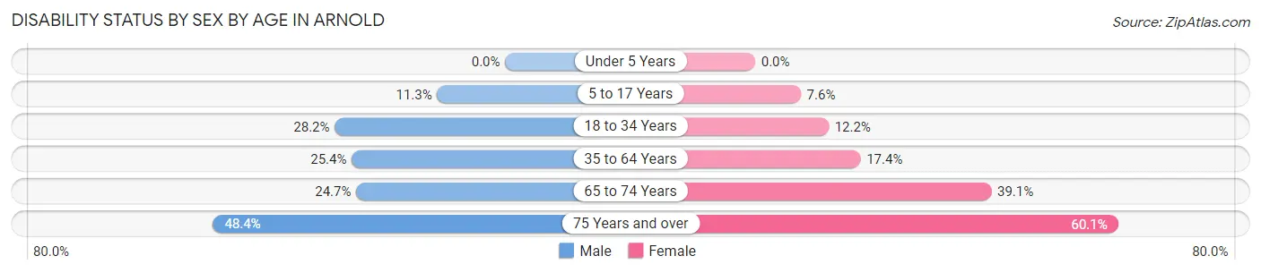 Disability Status by Sex by Age in Arnold