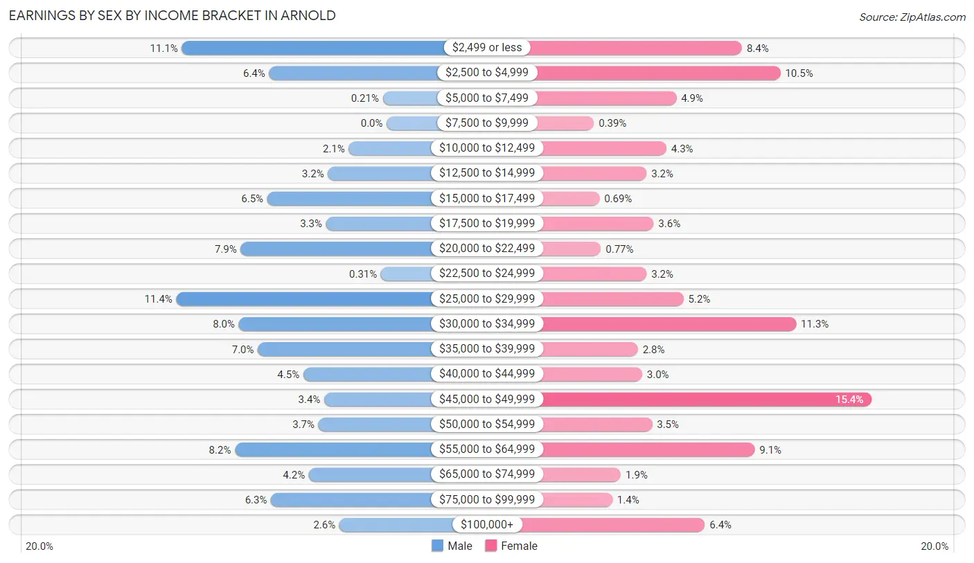 Earnings by Sex by Income Bracket in Arnold