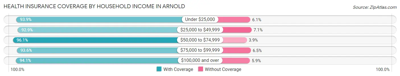 Health Insurance Coverage by Household Income in Arnold