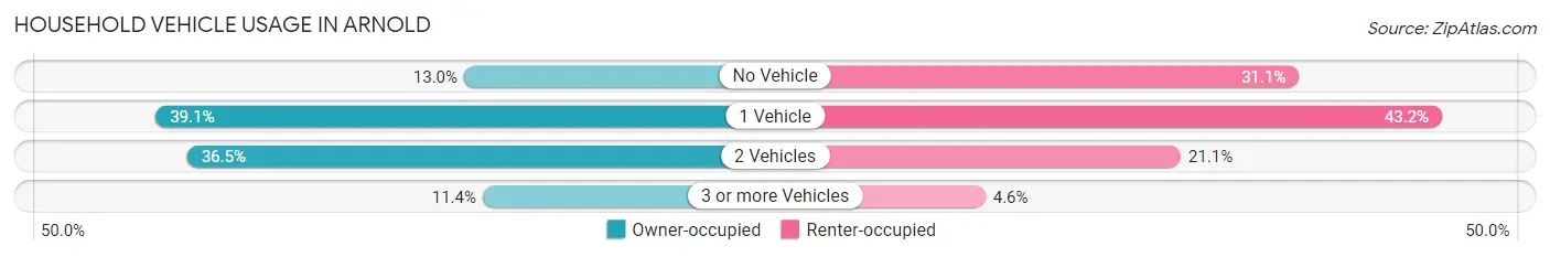 Household Vehicle Usage in Arnold