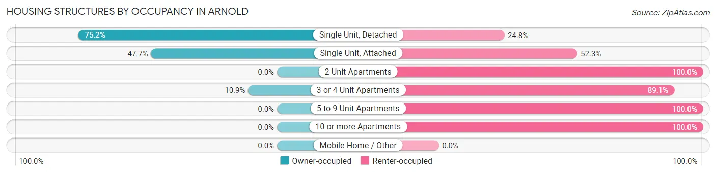 Housing Structures by Occupancy in Arnold