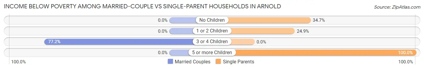 Income Below Poverty Among Married-Couple vs Single-Parent Households in Arnold