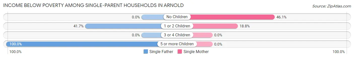 Income Below Poverty Among Single-Parent Households in Arnold