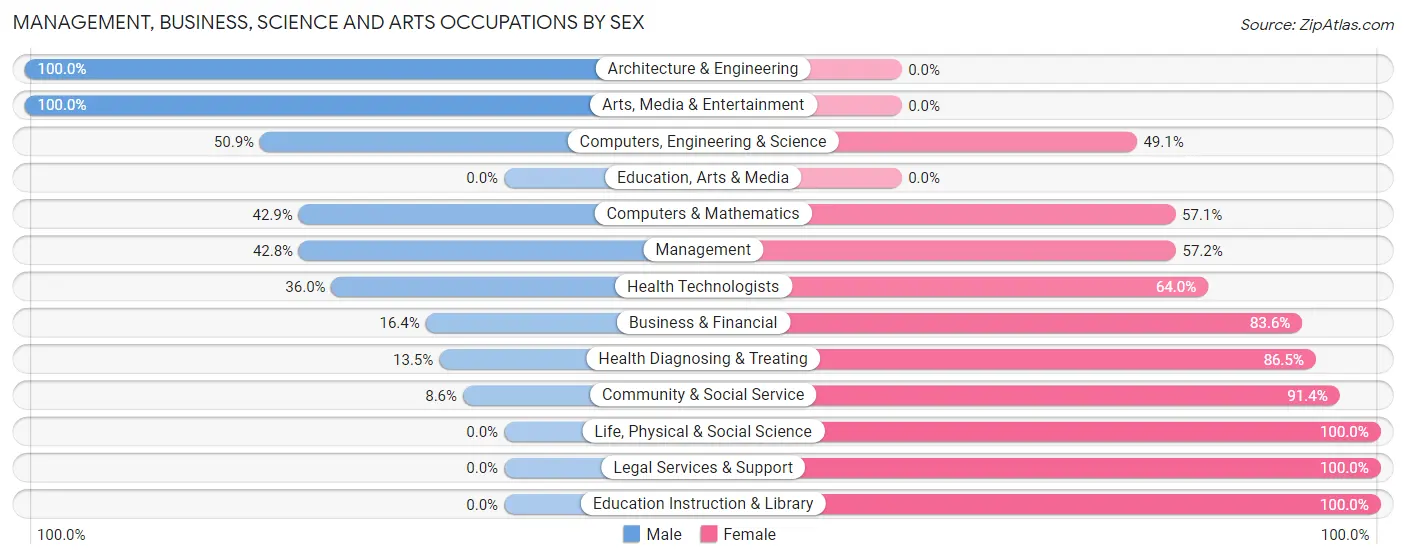 Management, Business, Science and Arts Occupations by Sex in Arnold