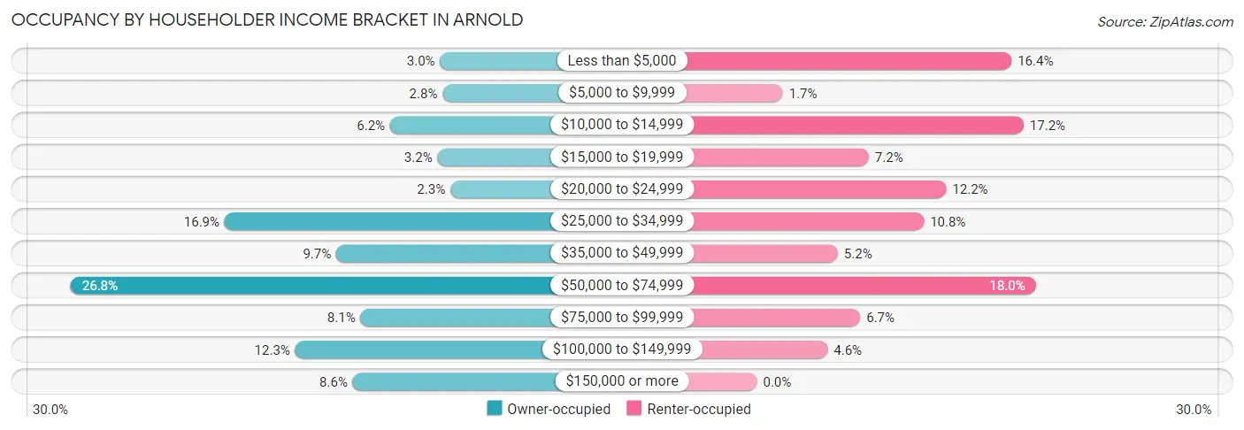 Occupancy by Householder Income Bracket in Arnold