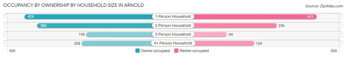 Occupancy by Ownership by Household Size in Arnold
