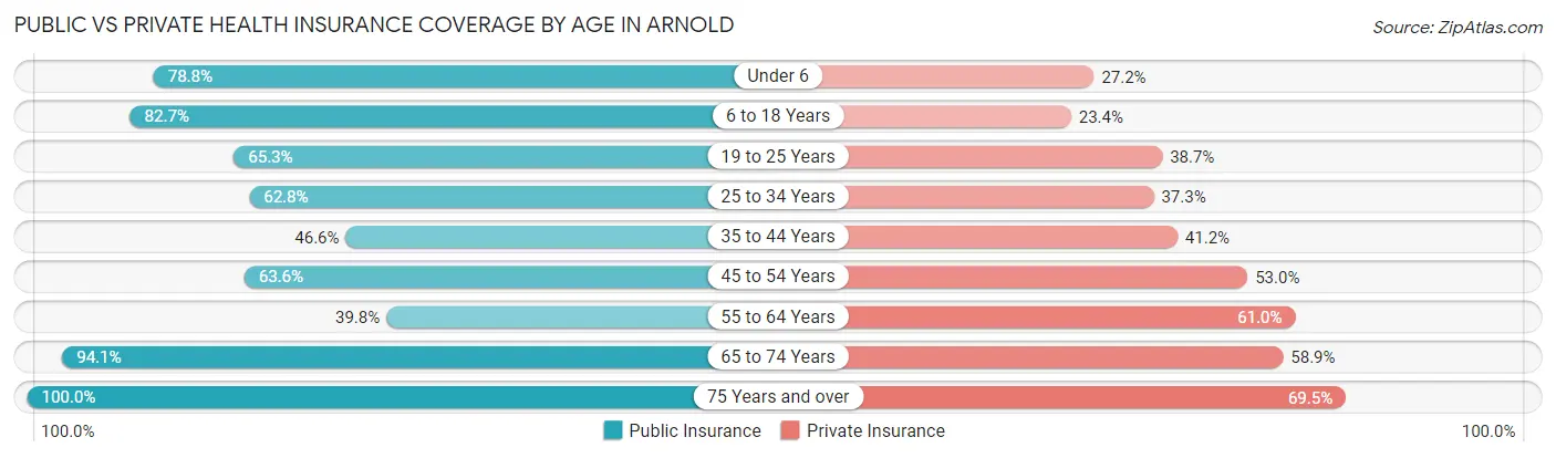 Public vs Private Health Insurance Coverage by Age in Arnold