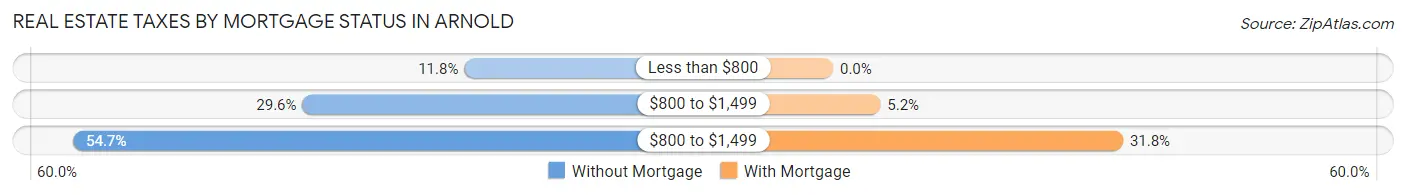 Real Estate Taxes by Mortgage Status in Arnold