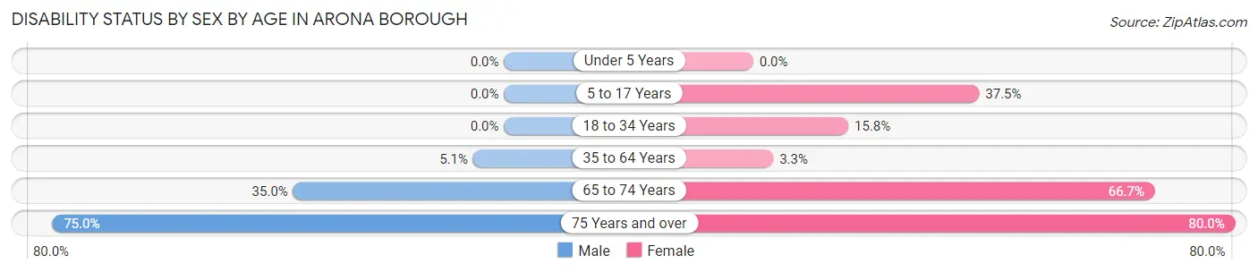 Disability Status by Sex by Age in Arona borough