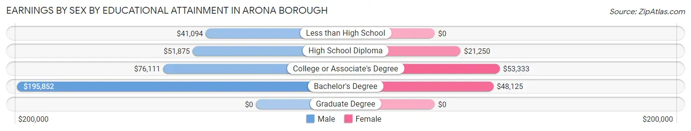 Earnings by Sex by Educational Attainment in Arona borough