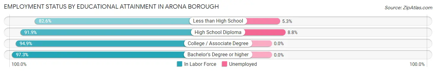 Employment Status by Educational Attainment in Arona borough