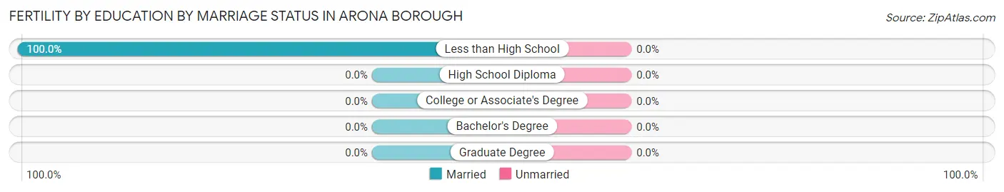 Female Fertility by Education by Marriage Status in Arona borough