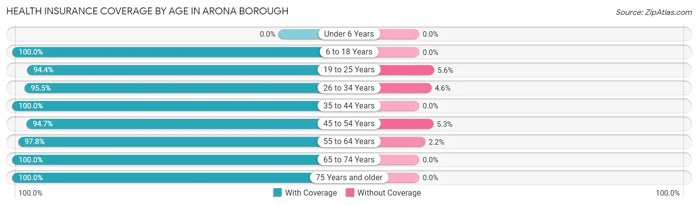 Health Insurance Coverage by Age in Arona borough