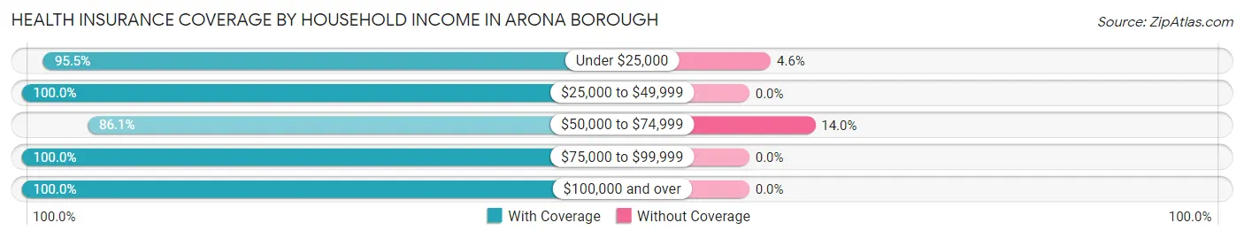 Health Insurance Coverage by Household Income in Arona borough