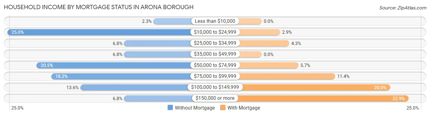 Household Income by Mortgage Status in Arona borough