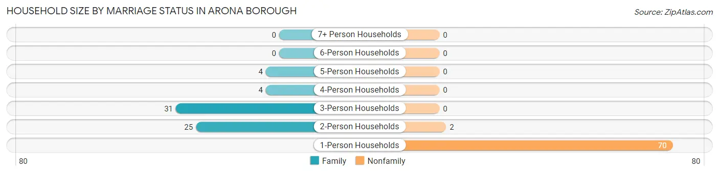 Household Size by Marriage Status in Arona borough