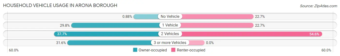 Household Vehicle Usage in Arona borough