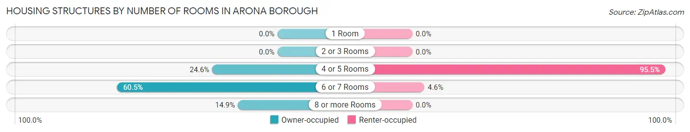 Housing Structures by Number of Rooms in Arona borough