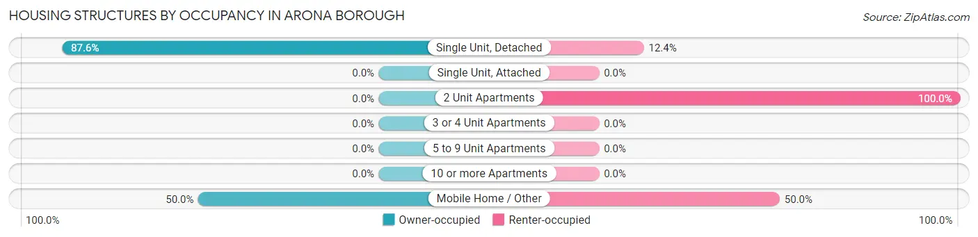 Housing Structures by Occupancy in Arona borough