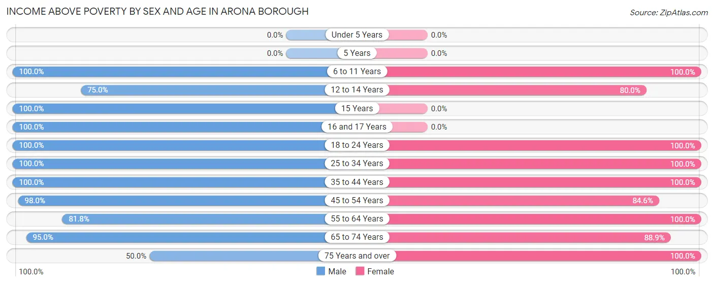 Income Above Poverty by Sex and Age in Arona borough