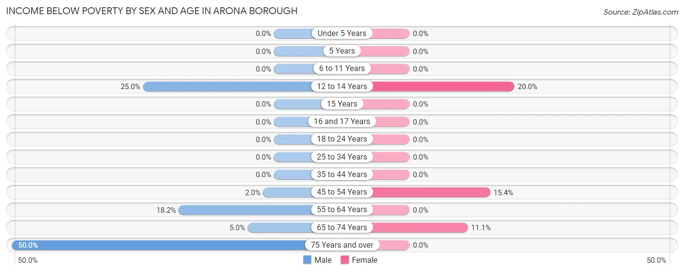 Income Below Poverty by Sex and Age in Arona borough