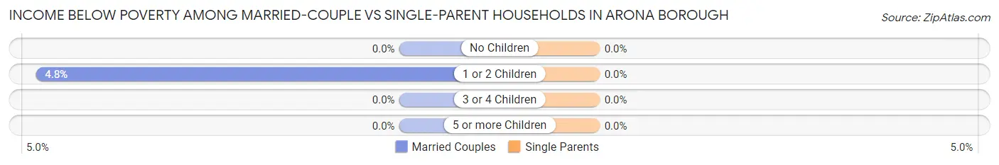 Income Below Poverty Among Married-Couple vs Single-Parent Households in Arona borough