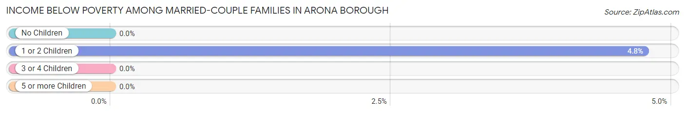 Income Below Poverty Among Married-Couple Families in Arona borough