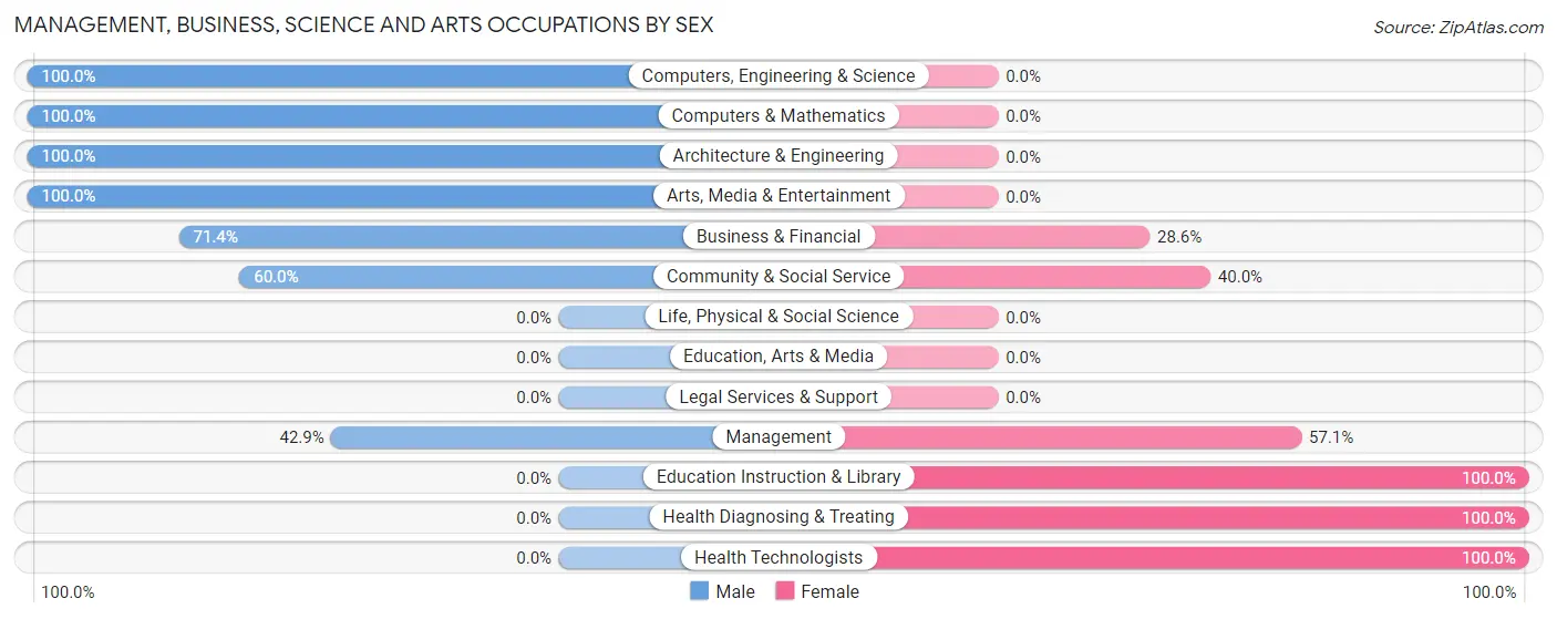 Management, Business, Science and Arts Occupations by Sex in Arona borough