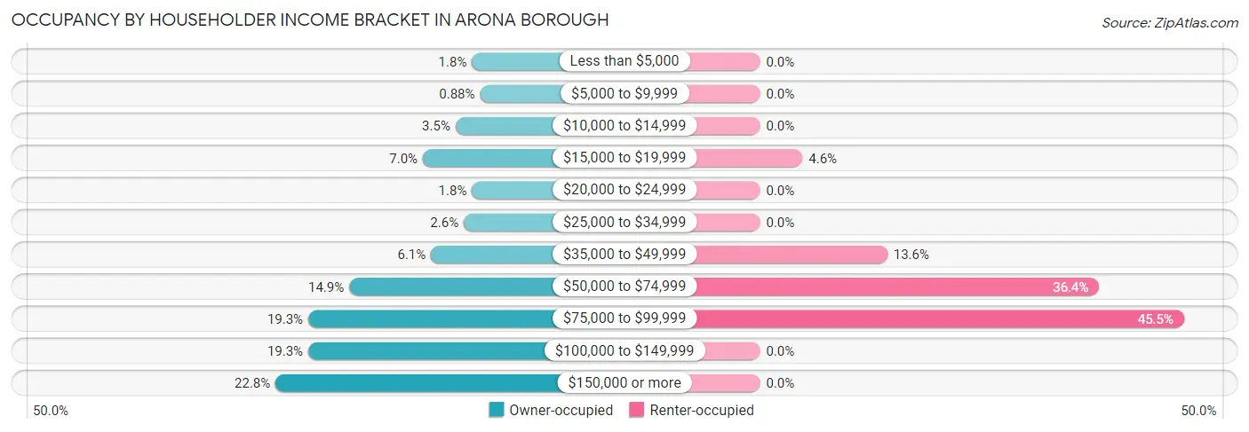 Occupancy by Householder Income Bracket in Arona borough