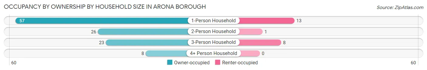 Occupancy by Ownership by Household Size in Arona borough