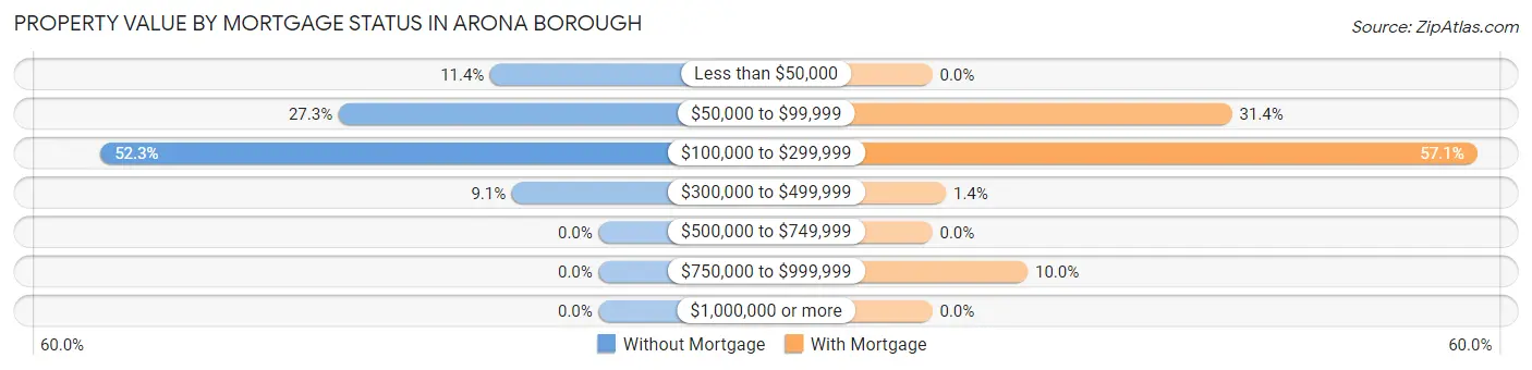 Property Value by Mortgage Status in Arona borough