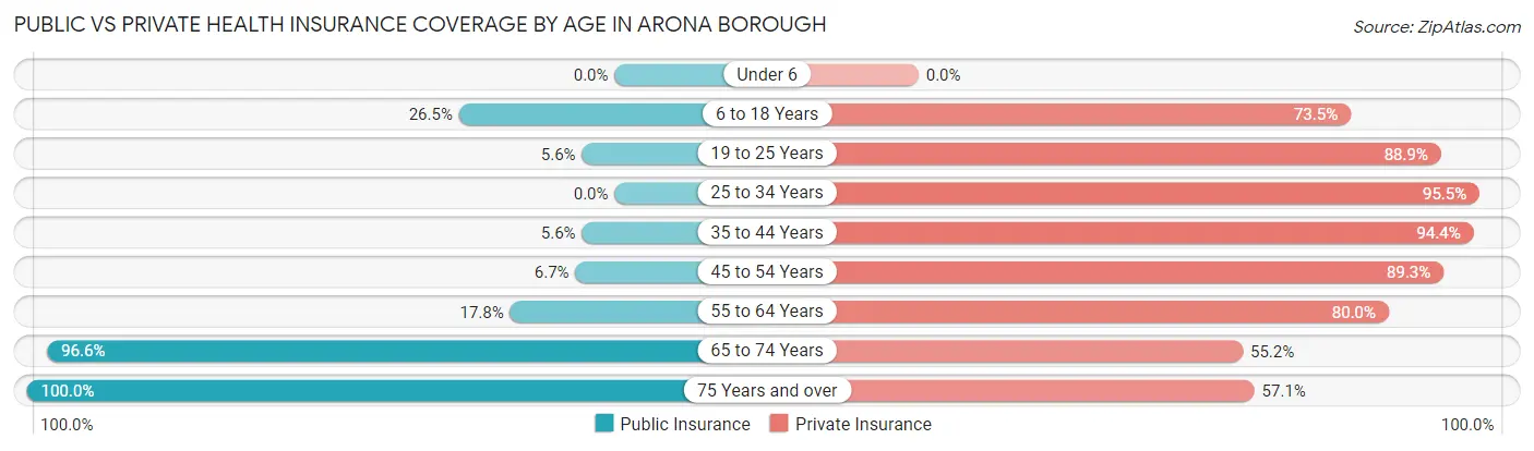 Public vs Private Health Insurance Coverage by Age in Arona borough