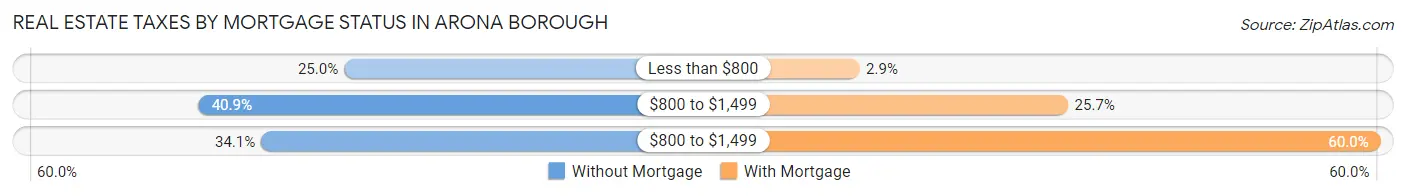 Real Estate Taxes by Mortgage Status in Arona borough
