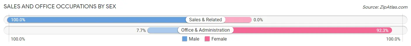 Sales and Office Occupations by Sex in Arona borough