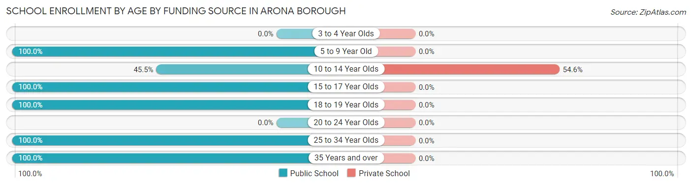 School Enrollment by Age by Funding Source in Arona borough