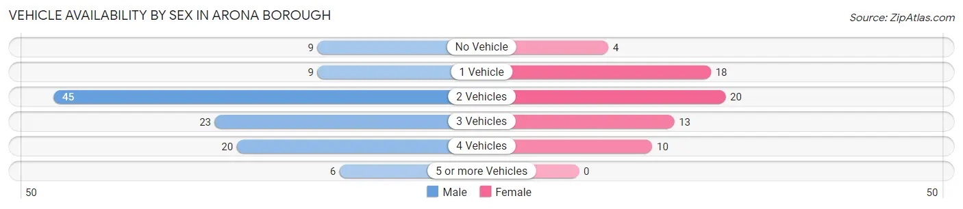 Vehicle Availability by Sex in Arona borough