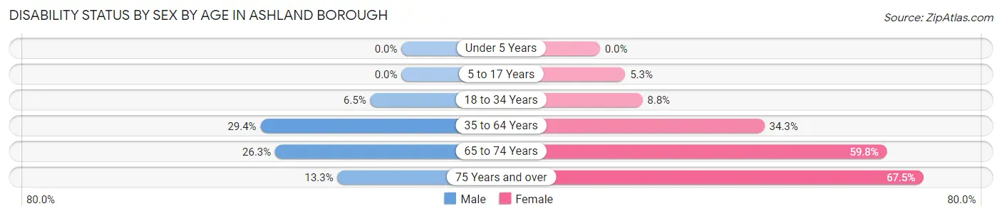 Disability Status by Sex by Age in Ashland borough
