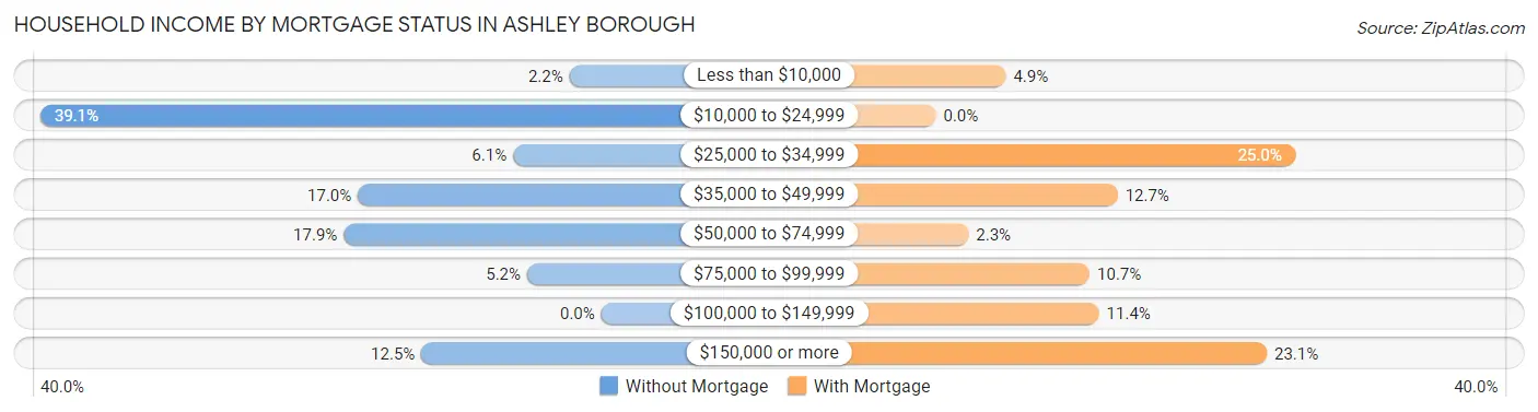 Household Income by Mortgage Status in Ashley borough