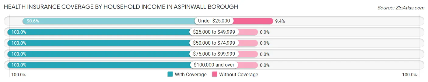 Health Insurance Coverage by Household Income in Aspinwall borough