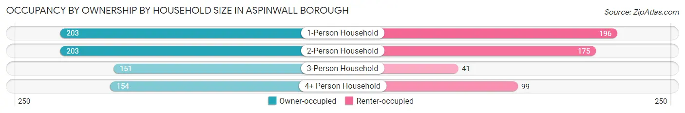 Occupancy by Ownership by Household Size in Aspinwall borough