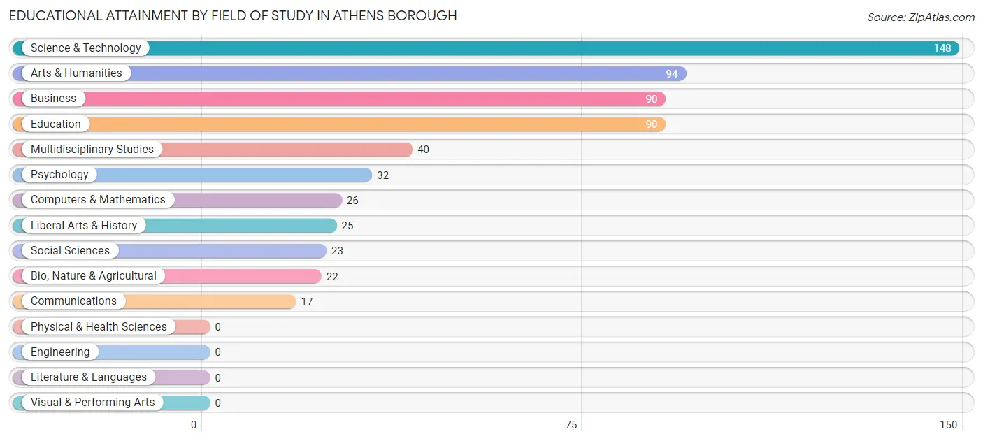 Educational Attainment by Field of Study in Athens borough