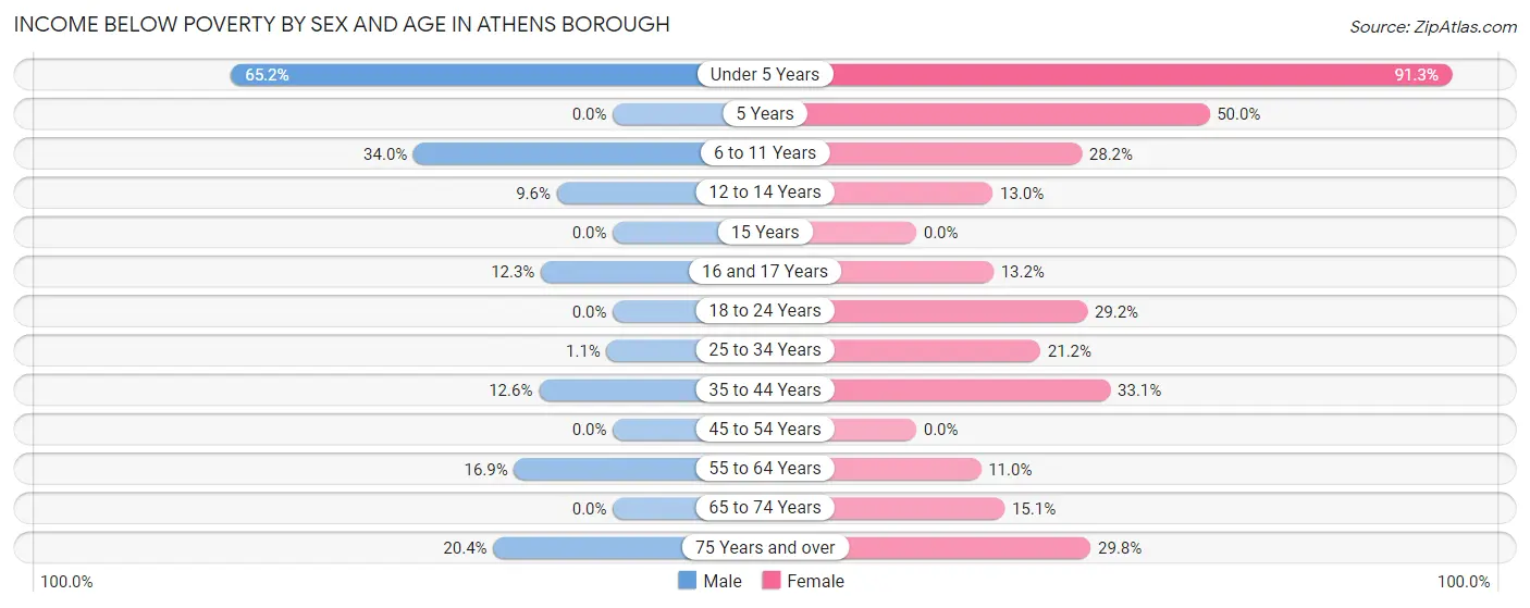Income Below Poverty by Sex and Age in Athens borough