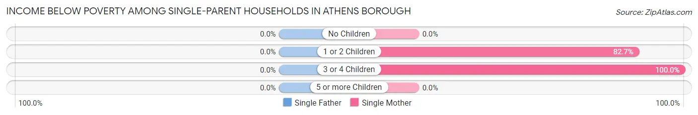 Income Below Poverty Among Single-Parent Households in Athens borough