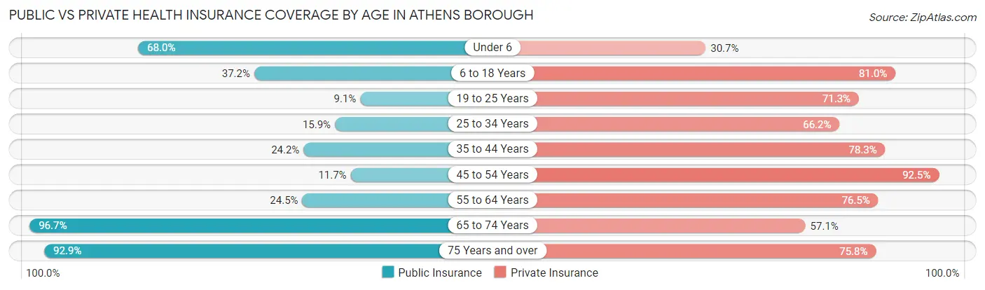 Public vs Private Health Insurance Coverage by Age in Athens borough