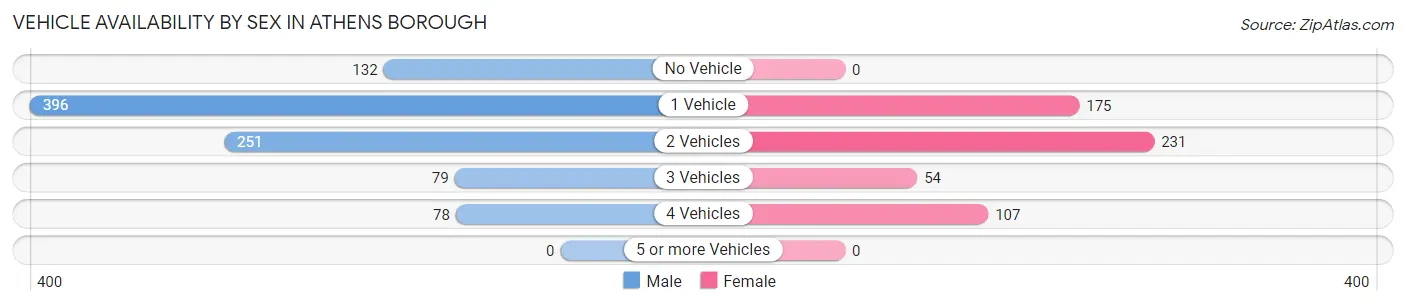 Vehicle Availability by Sex in Athens borough